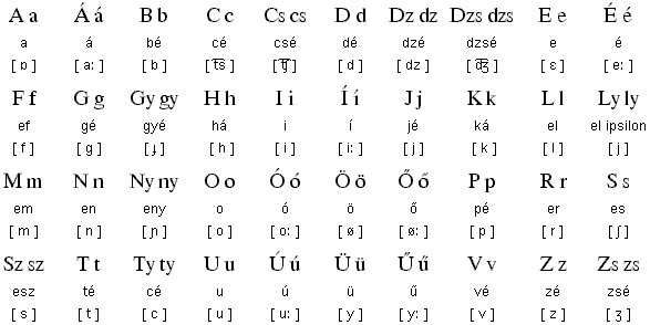 венгерский алфавит